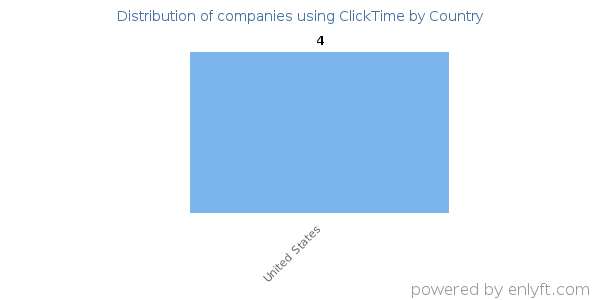 ClickTime customers by country