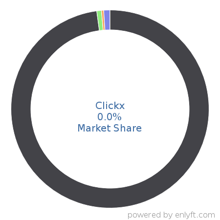 Clickx market share in Search Engine Marketing (SEM) is about 0.0%