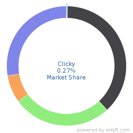 Clicky market share in Enterprise Marketing Management is about 0.27%