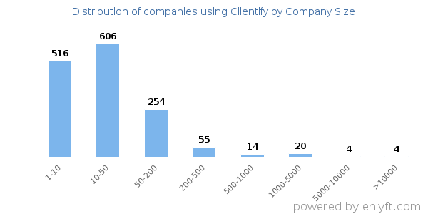 Companies using Clientify, by size (number of employees)