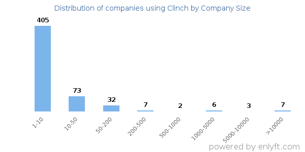 Companies using Clinch, by size (number of employees)