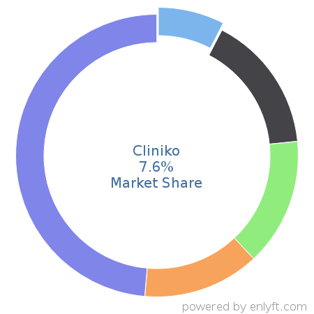 Cliniko market share in Medical Practice Management is about 7.6%