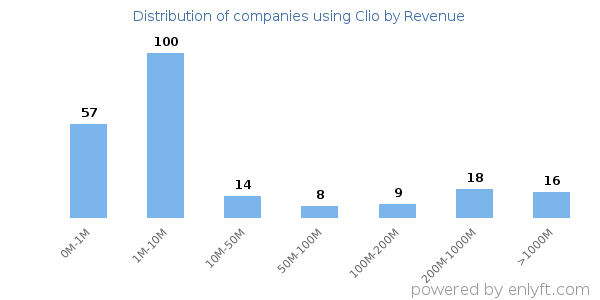 Clio clients - distribution by company revenue