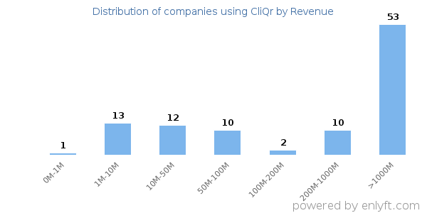 CliQr clients - distribution by company revenue
