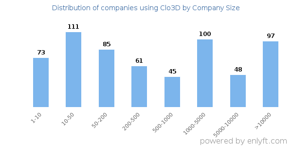 Companies using Clo3D, by size (number of employees)