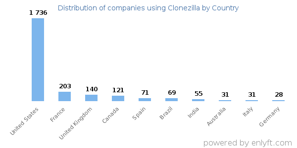 Clonezilla customers by country