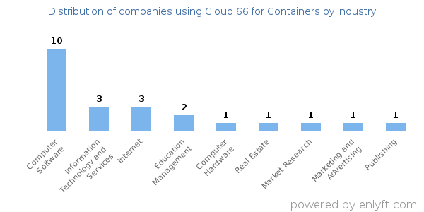 Companies using Cloud 66 for Containers - Distribution by industry