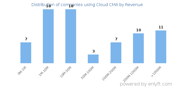 Cloud CMA clients - distribution by company revenue