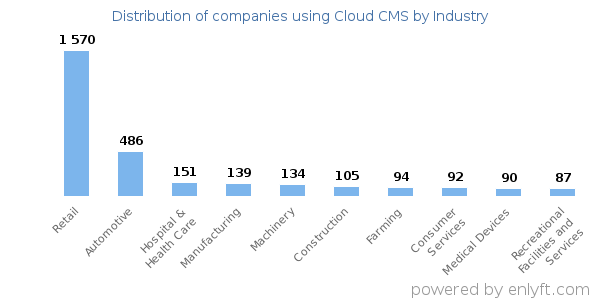 Companies using Cloud CMS - Distribution by industry
