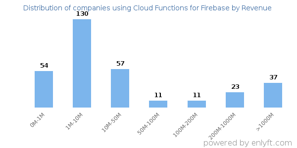 Cloud Functions for Firebase clients - distribution by company revenue