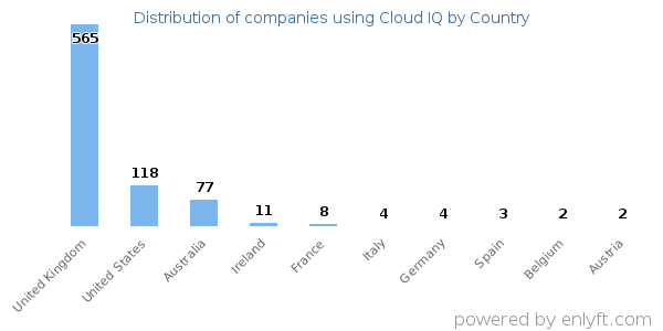 Cloud IQ customers by country