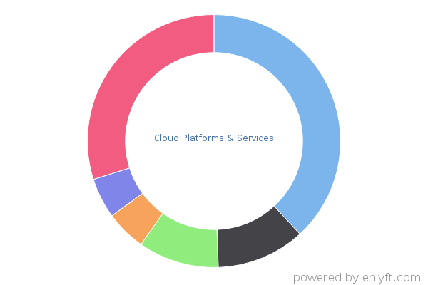 Cloud Platforms & Services