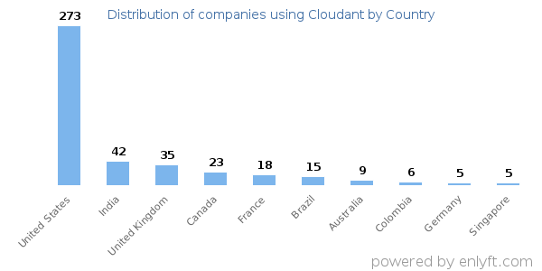 Cloudant customers by country