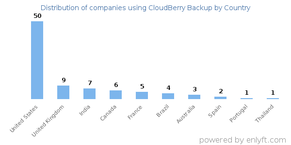 CloudBerry Backup customers by country