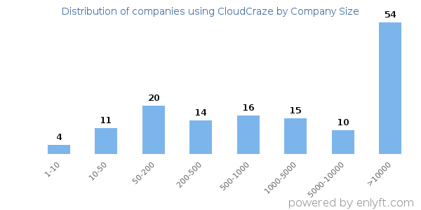 Companies using CloudCraze, by size (number of employees)