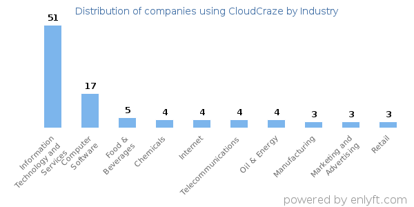 Companies using CloudCraze - Distribution by industry