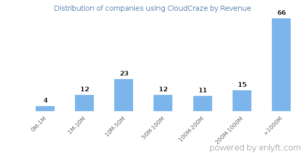 CloudCraze clients - distribution by company revenue