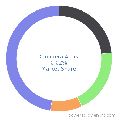 Cloudera Altus market share in Machine Learning is about 0.02%