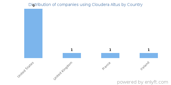 Cloudera Altus customers by country