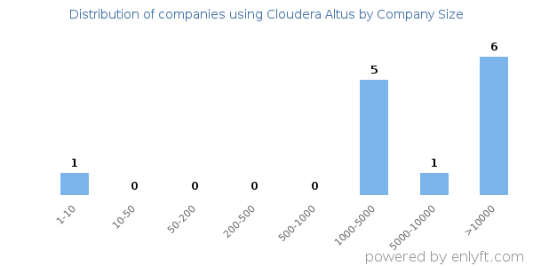 Companies using Cloudera Altus, by size (number of employees)