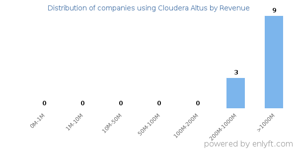 Cloudera Altus clients - distribution by company revenue