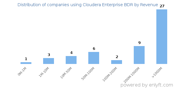 Cloudera Enterprise BDR clients - distribution by company revenue