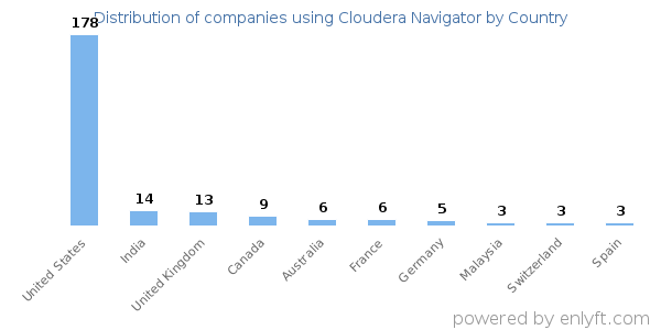 Cloudera Navigator customers by country