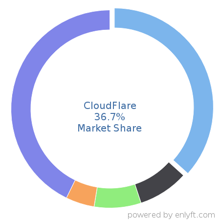 CloudFlare market share in Email Hosting Services is about 36.7%