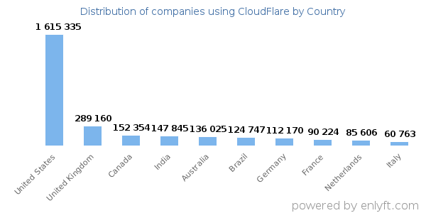 CloudFlare customers by country