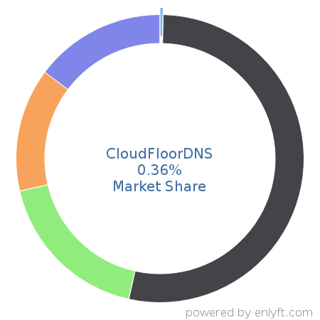 CloudFloorDNS market share in DNS Servers is about 0.36%