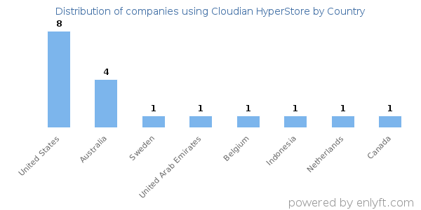 Cloudian HyperStore customers by country