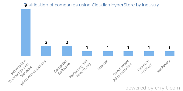 Companies using Cloudian HyperStore - Distribution by industry