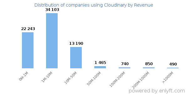 Cloudinary clients - distribution by company revenue