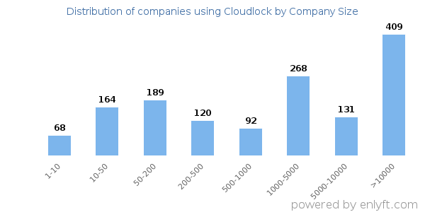 Companies using Cloudlock, by size (number of employees)