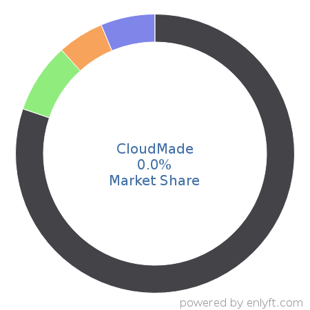 CloudMade market share in Web Mapping is about 0.0%
