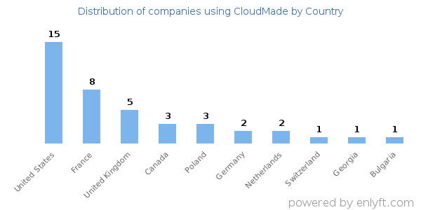 CloudMade customers by country