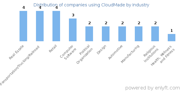 Companies using CloudMade - Distribution by industry