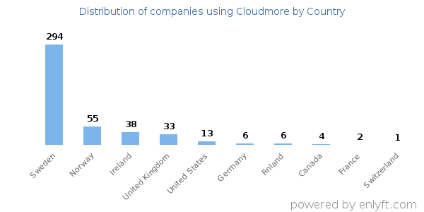 Cloudmore customers by country