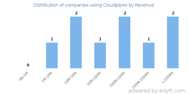 Cloudpipes clients - distribution by company revenue