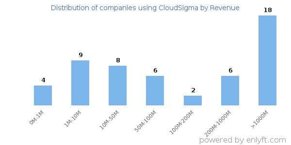 CloudSigma clients - distribution by company revenue