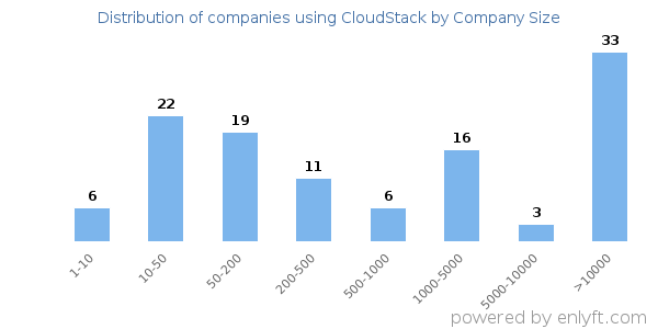 Companies using CloudStack, by size (number of employees)