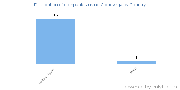 Cloudvirga customers by country