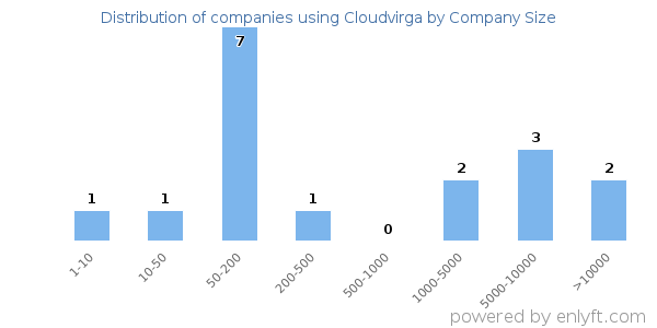 Companies using Cloudvirga, by size (number of employees)