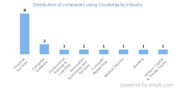 Companies using Cloudvirga - Distribution by industry
