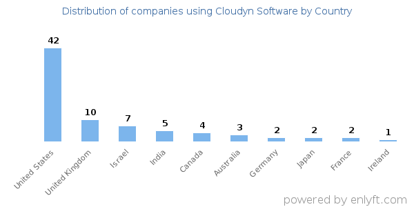 Cloudyn Software customers by country