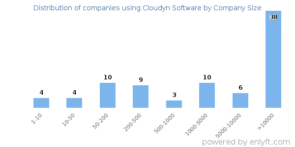 Companies using Cloudyn Software, by size (number of employees)