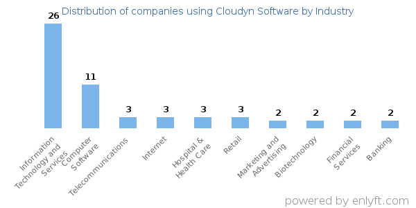 Companies using Cloudyn Software - Distribution by industry