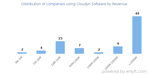 Cloudyn Software clients - distribution by company revenue