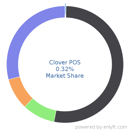 Clover POS market share in Point Of Sale (POS) is about 0.32%