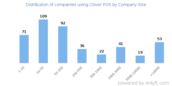 Companies using Clover POS, by size (number of employees)